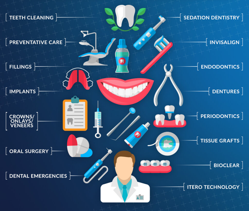 Various Types of Dental Services